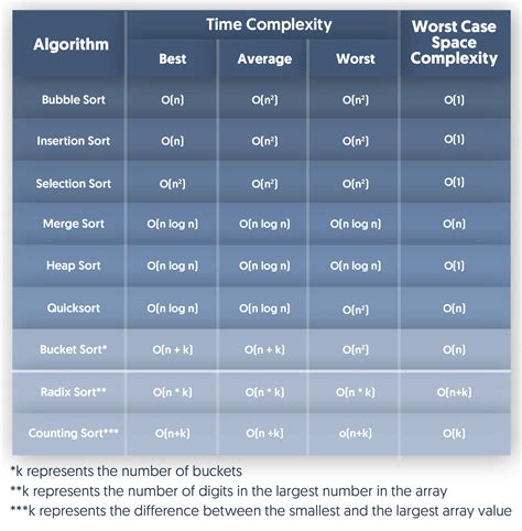 Time And Space Complexities Of Sorting Algorithms Explained | sexiezpix Web Porn