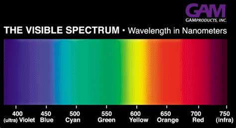 algorithm - Convert RGB to light frequency - Stack Overflow