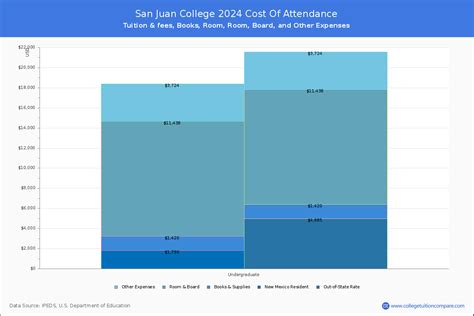 San Juan College - Tuition & Fees, Net Price