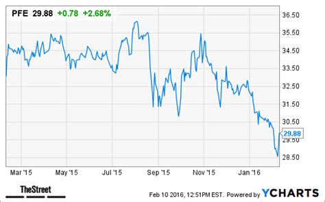 Pfizer Stock Price Forecast 2023 - 2023