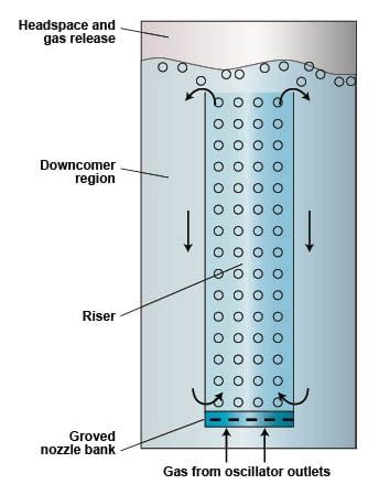 Microbubble generator enhances performance of airlift bioreactor ...