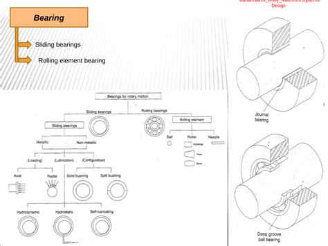 (PDF) Bearing Design