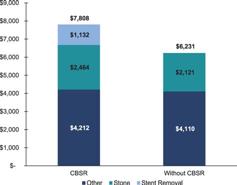 The Economic Burden of Cystoscopy-Based Ureteral Stent Removal in the ...