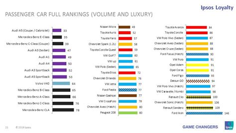 These are the most reliable cars and car brands | South African News