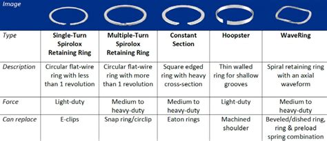 Retaining Ring Types and Selection | Smalley