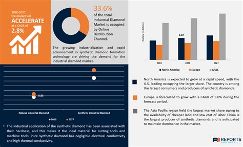 Industrial Diamond Market To Reach USD 2.30 Billion By 2027 | Reports And Data « MarketersMEDIA ...