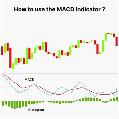 What Is MACD Indicator : Meaning, Formula & Examples | Finschool