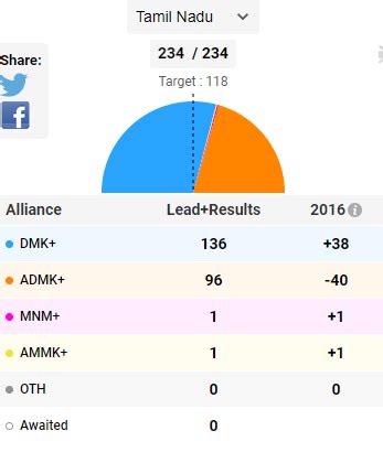 Tamil Nadu Election Results 2021 Updates: DMK Alliance Leading In 155 ...