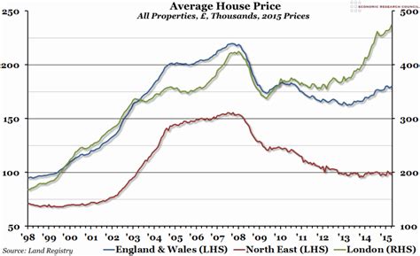 Chart of the Week: Week 23, 2015: UK House Prices – Economic Research ...