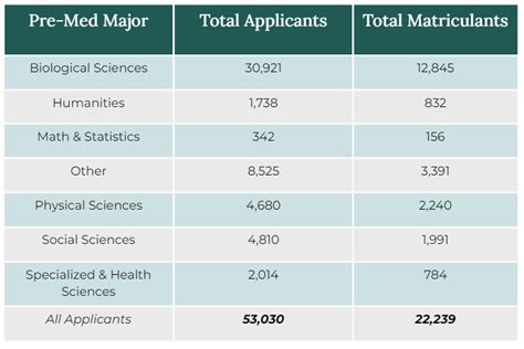 What Are the Best Pre-Med Majors? | Key Info + Stats