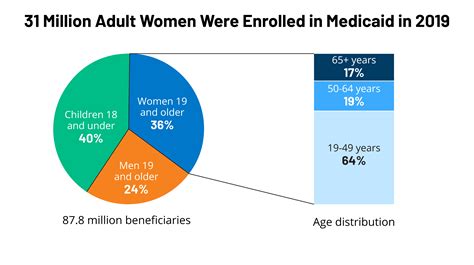 Medicaid Coverage for Women | KFF