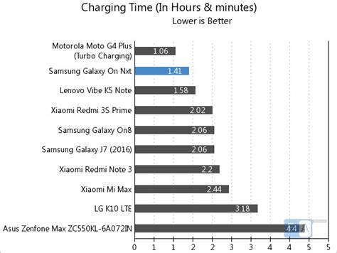 Samsung Galaxy On Nxt Battery Life Test