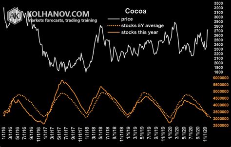 Cocoa Weekly Forecast » Cocoa Price Forecast » Anton Kolhanov