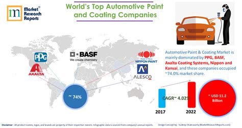 World’s Top Automotive Paint and Coating Manufacturers | Market Research Reports® Inc.