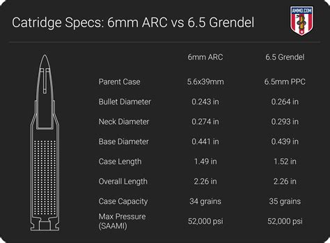 6mm ARC vs 6.5 Grendel: Which AR-15 Round Is Best?