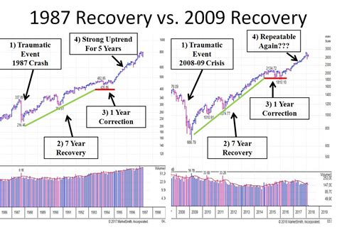 3 reasons why this bull market is far from over