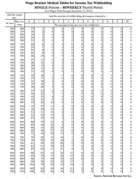 Solved Wage Bracket Method Tables for Income Tax Withholding | Chegg.com