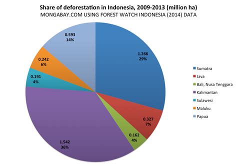 Half of Indonesia’s deforestation occurs outside concession areas