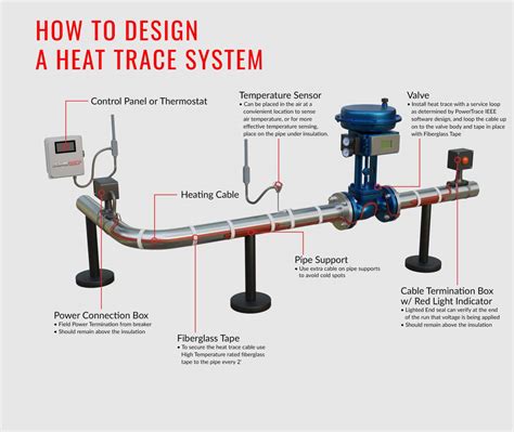 How to Calculate a Heat Trace System | Powertrace