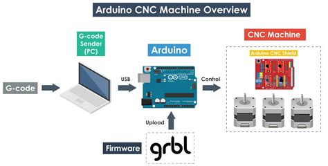 How to Setup GRBL & Control CNC Machine with Arduino | LaptrinhX / News