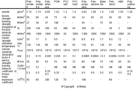 Physical properties of polymers