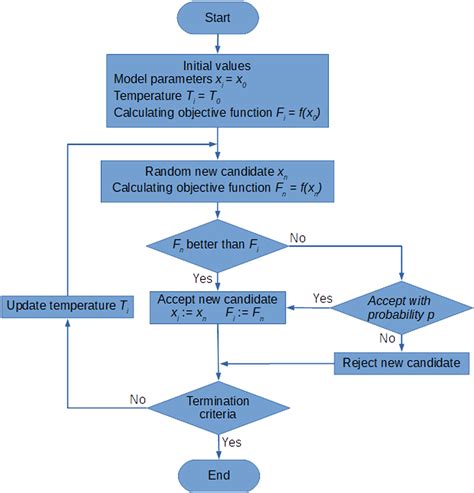 Application of simulated annealing algorithm for 3D coordinate transformation problem solution