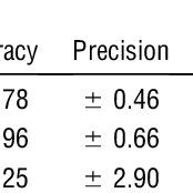 Accuracy and precision of global positioning system (GPS) receivers. 1 ...