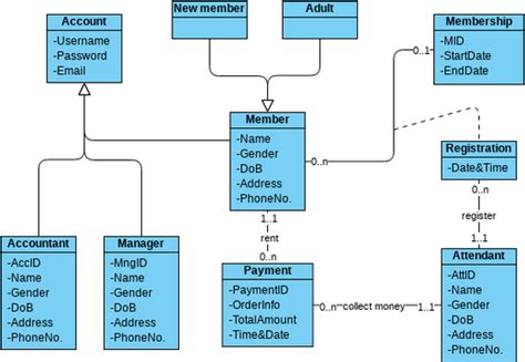 Domain Class Diagram | Visual Paradigm User-Contributed Diagrams / Designs