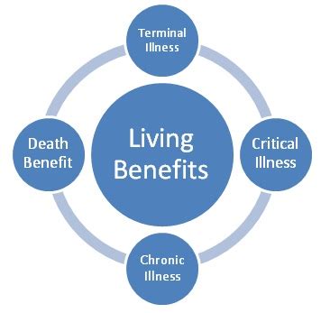 Living Benefits of Life Insurance | Advantages to Coverage While Still ...