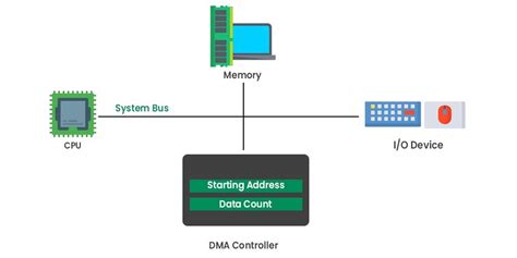 Types Of Dma Transfer Using Dma Controller - 2024 Company Salaries