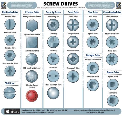 Eureca! Knowing Types of Screw Head and Screw - Project Factory | Screws and bolts, Garage tools ...