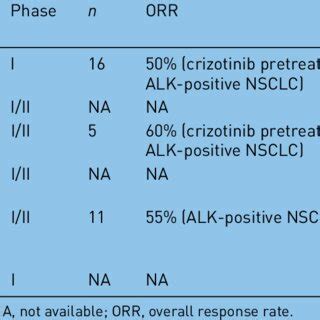 Selected clinical studies of ALK inhibitors for advanced ALK-positive ...