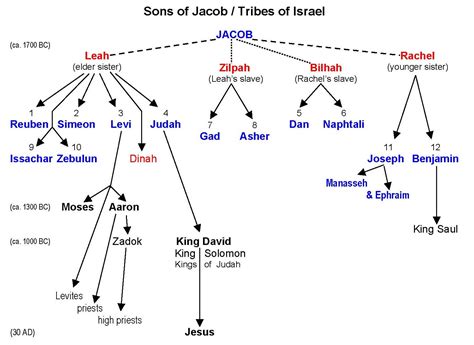 Bible History - Twelve Tribes of Israel