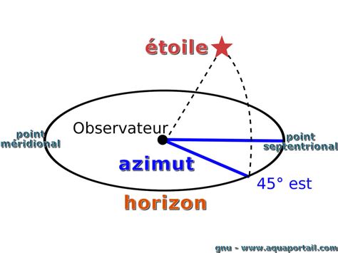 Calcul Azimut Entre 2 Points | Tutorax