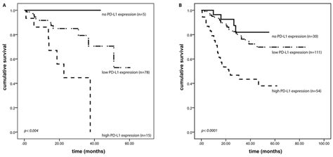 PD-L1 expression and outcome. PD-L1 expression correlates with overall ...