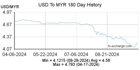 US Dollar(USD) To Malaysian Ringgit(MYR) History - Foreign Currency Exchange Rates and Currency ...