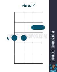 Amaj7 Ukulele Chord (Position #2) - Baritone