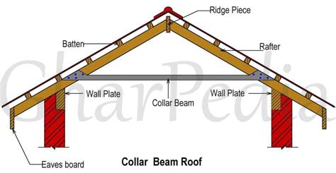 Basic Information about Collar Tie Roof