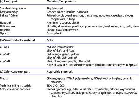 Components and materials of LED-lamps. | Download Table