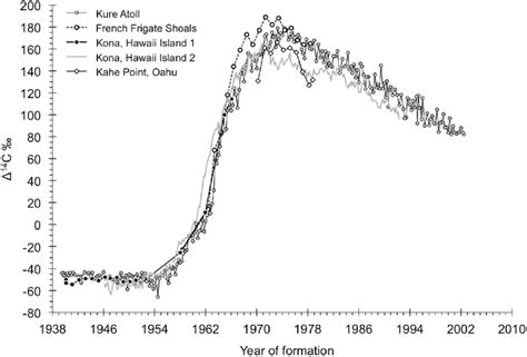 Kure Atoll coral Δ 14 C record with other coral records from across the... | Download Scientific ...