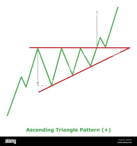 Ascending Triangle Pattern - Bullish (+) - Small Illustration - Green & Red - Bullish ...