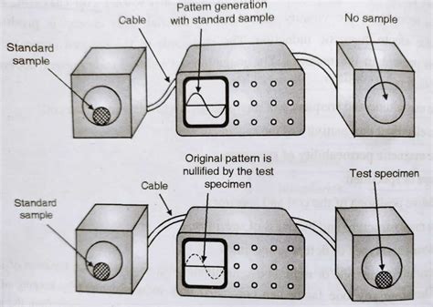 Eddy current testing - Principle, Applications, Advantages, Limitations