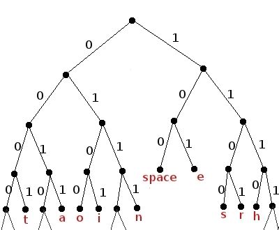 C Program For Arithmetic Coding In Digital Image - dirtymust