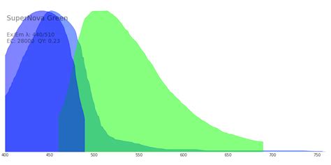 SuperNova Green :: Fluorescent Protein Database