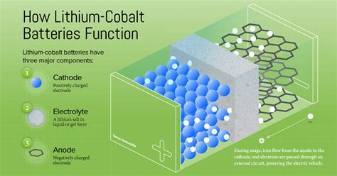 Lithium-Cobalt Batteries: Powering the Electric Vehicle Revolution ...