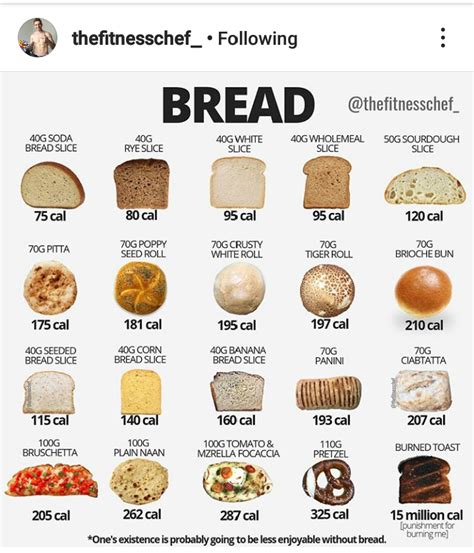 Calories for the bread lovers : r/VisualKcal