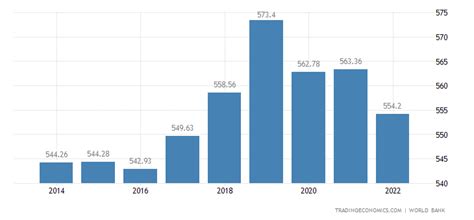 Malawi GDP per capita | 1960-2020 Data | 2021-2023 Forecast ...