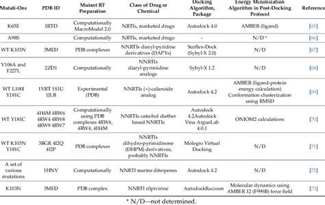 Some examples of molecular docking applied to study HIV-1 resistance to ...