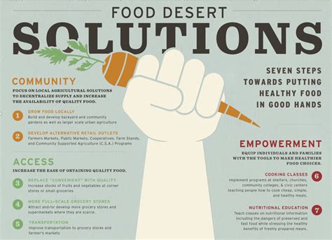 Food Desert Solutions – South Dallas Community