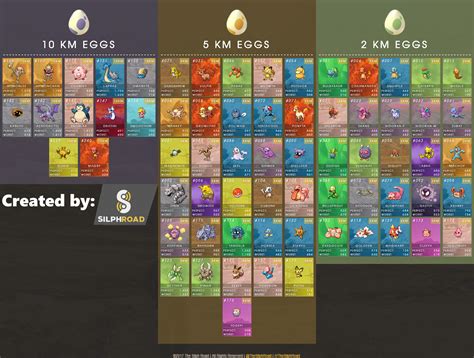 Pokemon Go' Egg Changes: Updated chart shows all hatchable Pokémon, including Gen 2